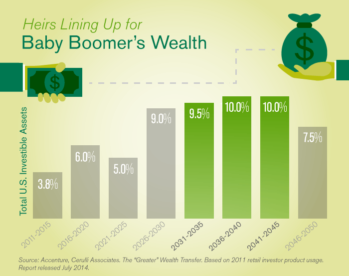 Baby Boomer's Wealth