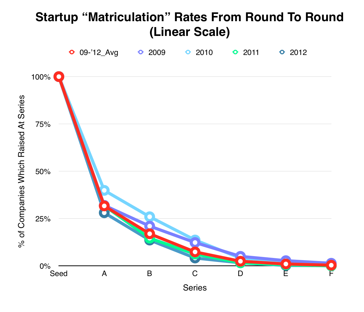 Startup Rounds