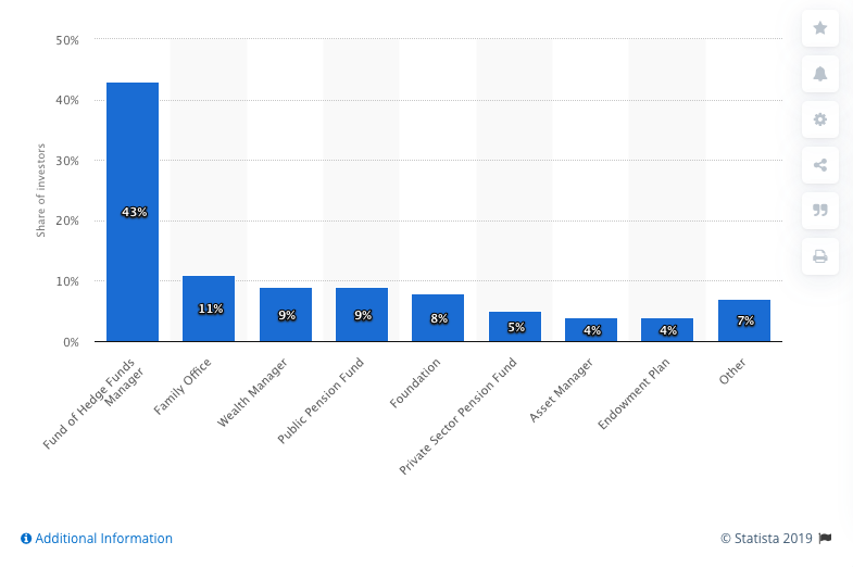 Distribution of hedge funds