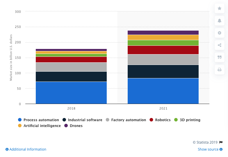 Global automation market size