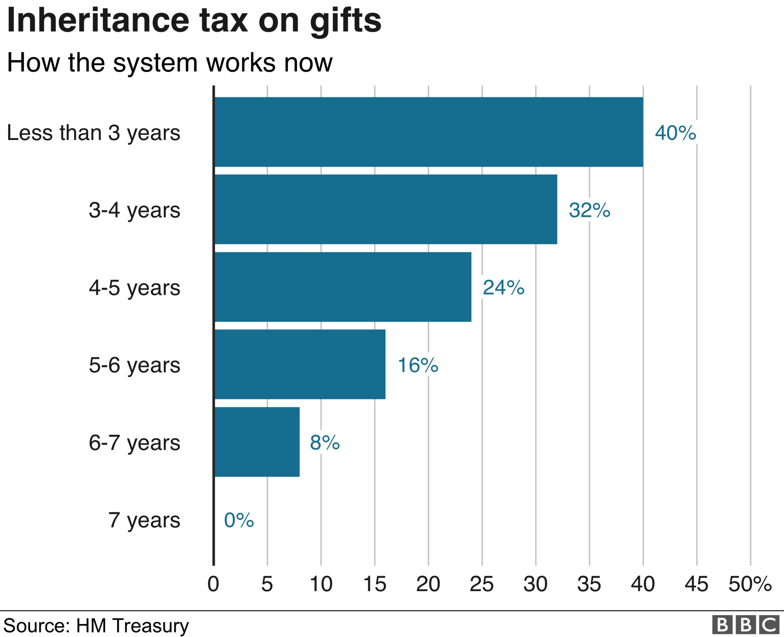 Inheritance Tax Rates