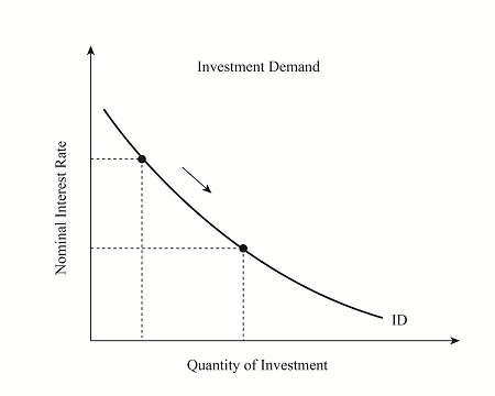 Investment Demand Curve