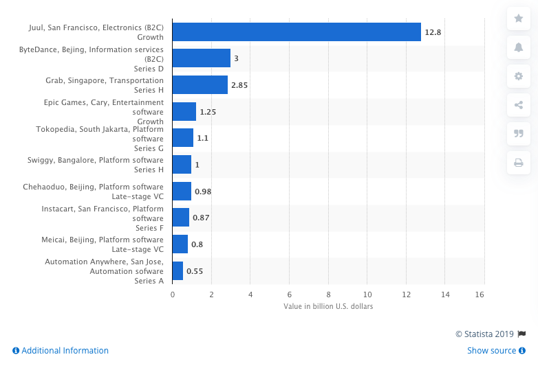 Leading VC Backed Companies