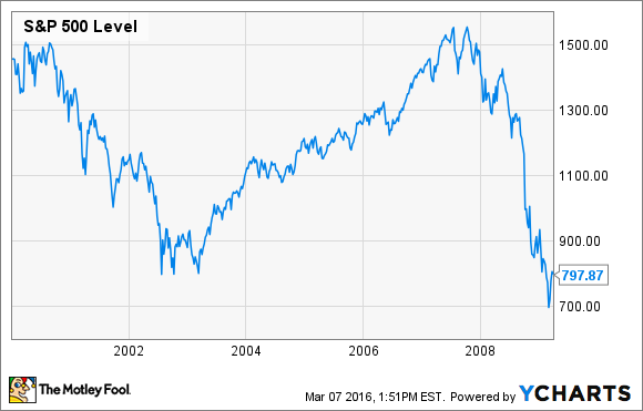 S&P 500