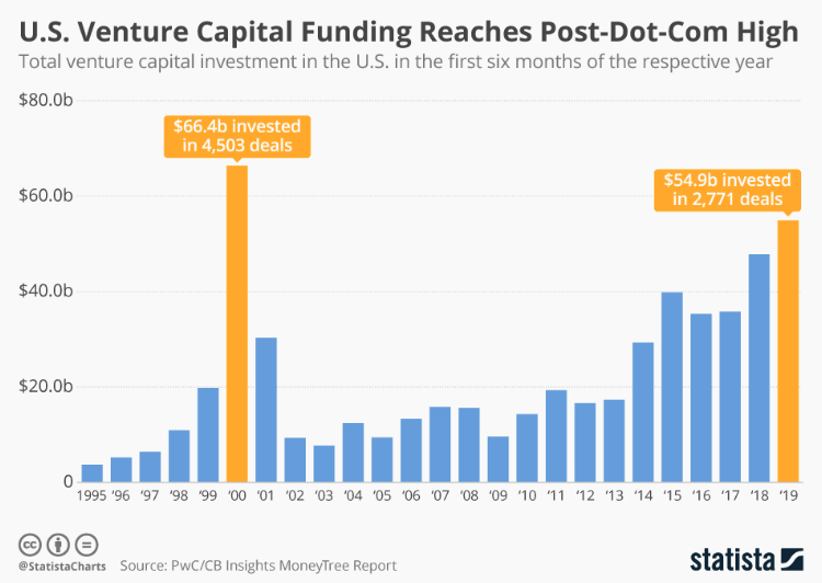 U.S. Venture Capital Funding