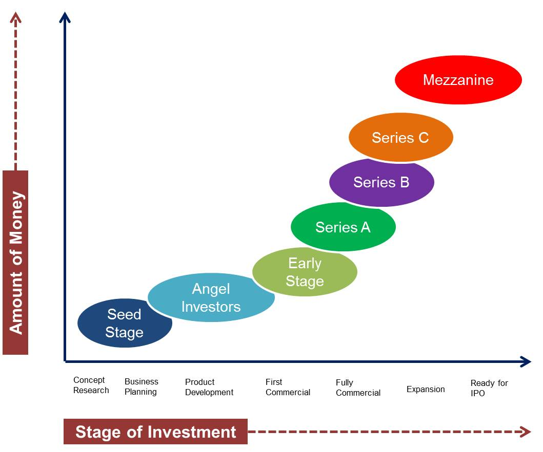 series a b c d  e funding startup funding series explained