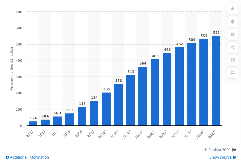 Public cloud market revenue