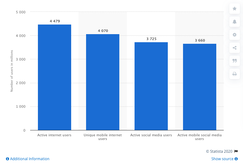 Statista - Digital Population