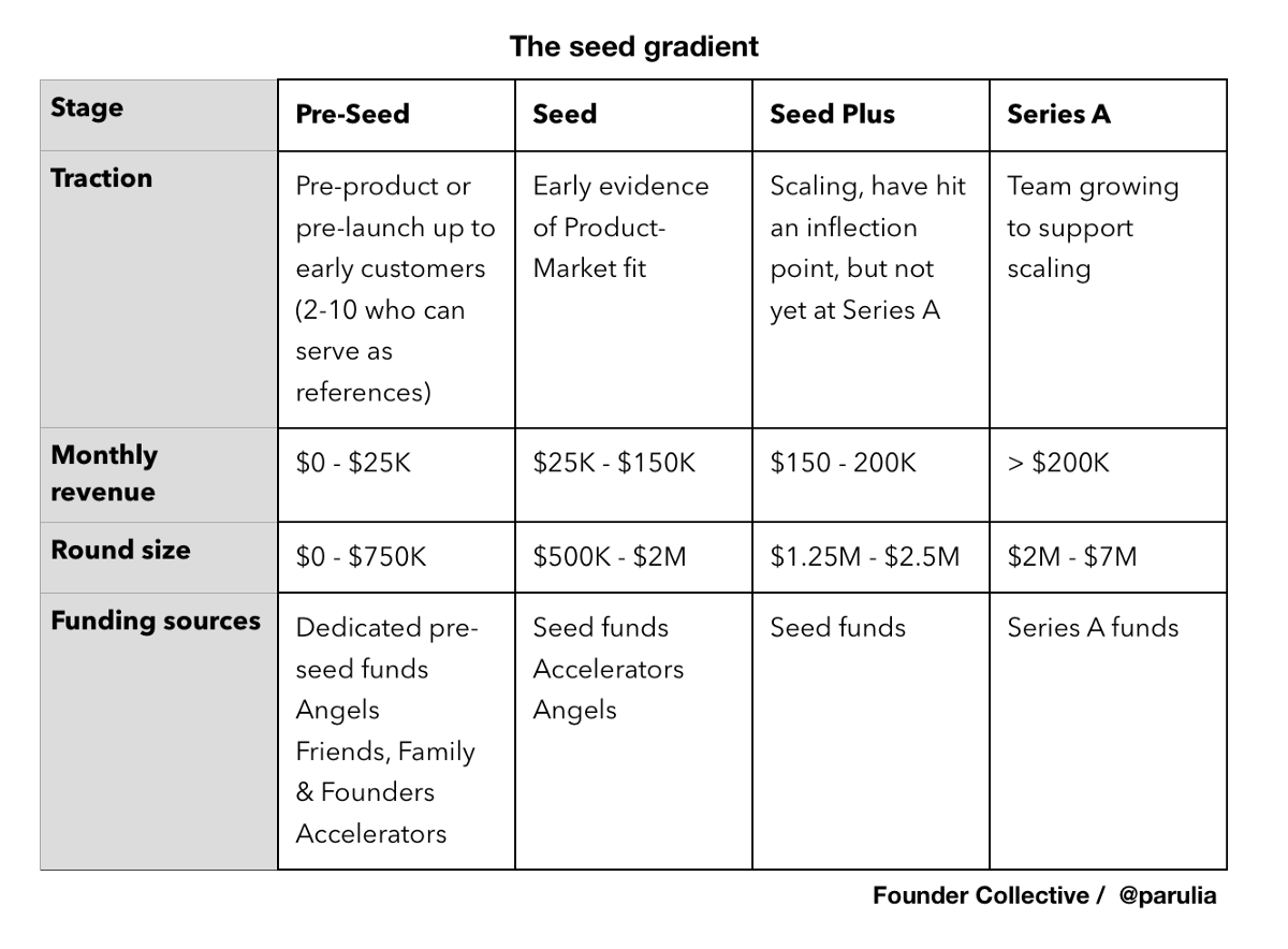 Стадии проекта seed