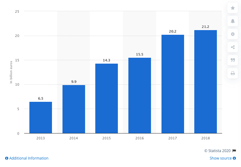 Venture capital investments