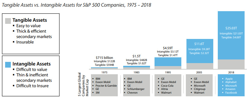 Intangible Assets vs Tangible Assets