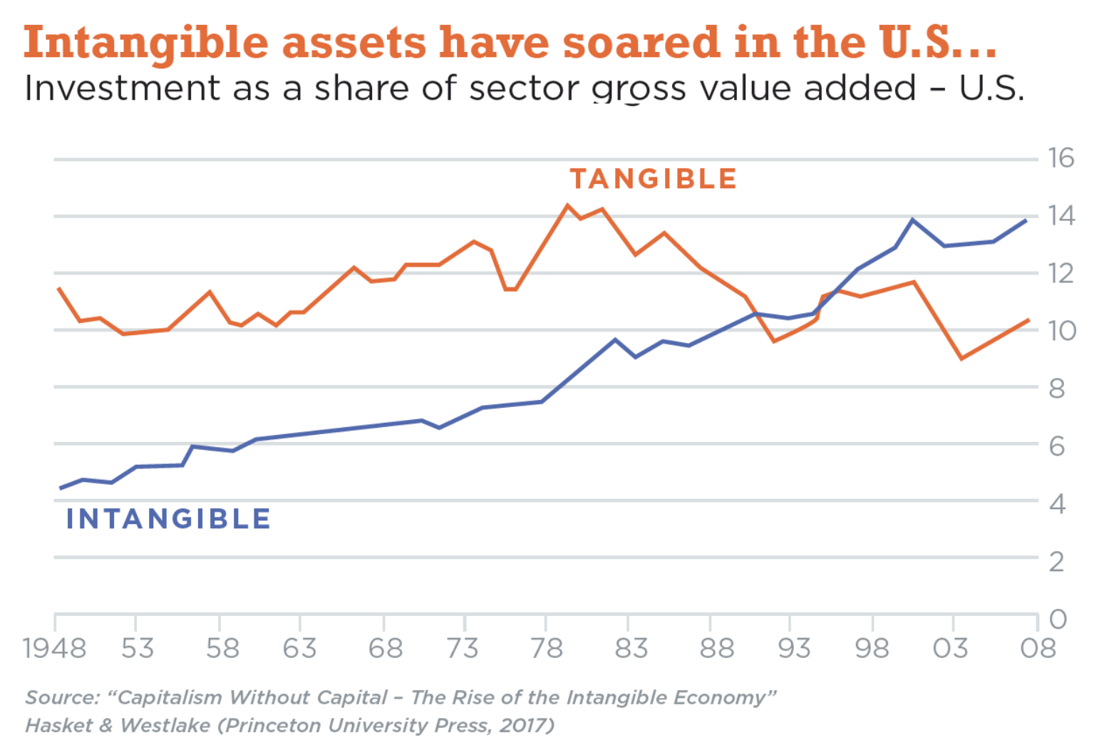 Tangible vs Intangible