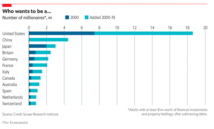 The number of millionaires