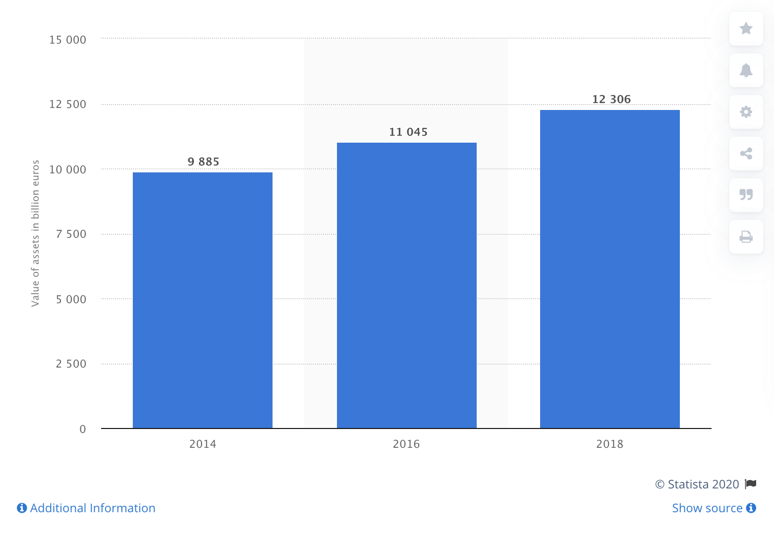 Value of sustainable investment assets in Europe