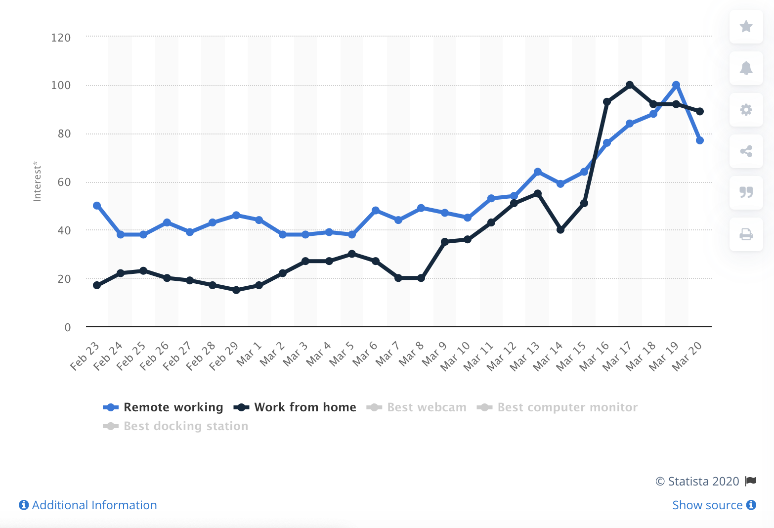 Interest In Remote Work