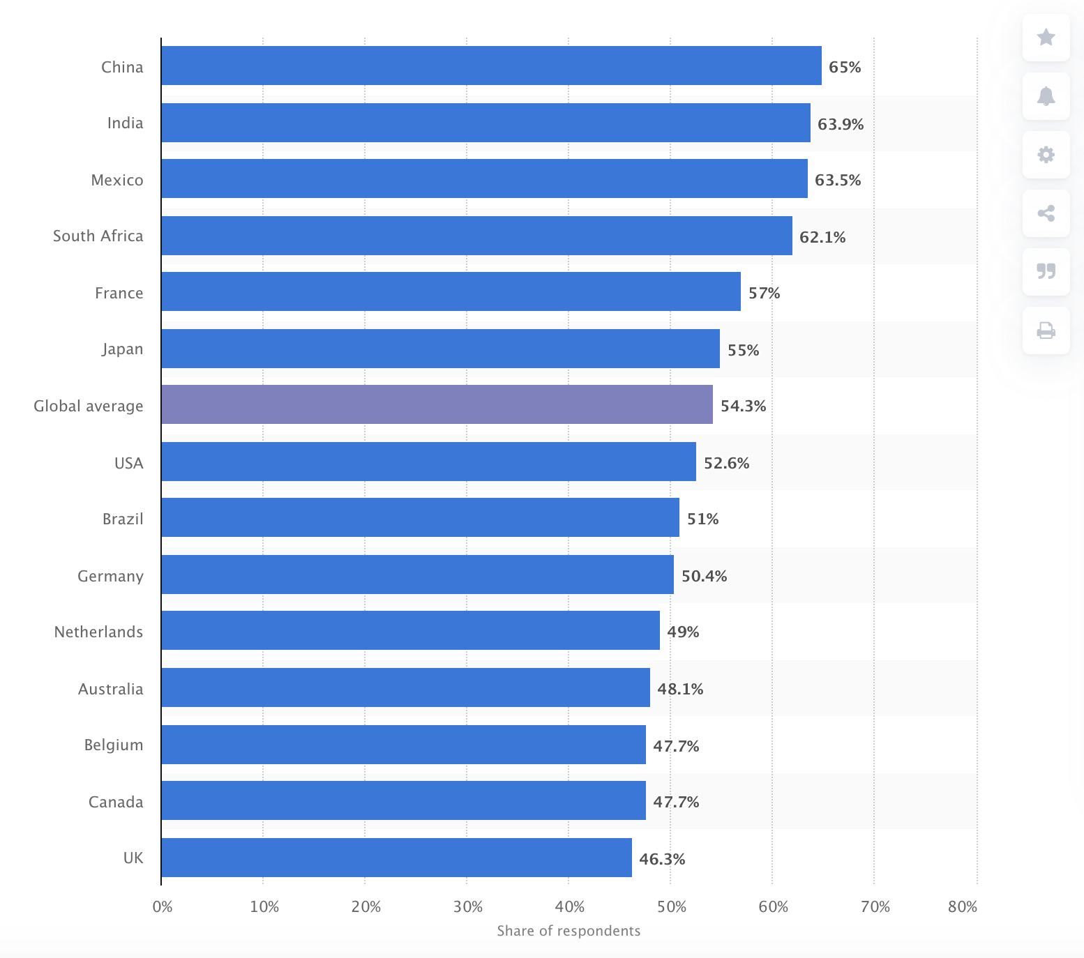 Percentage of remote workers