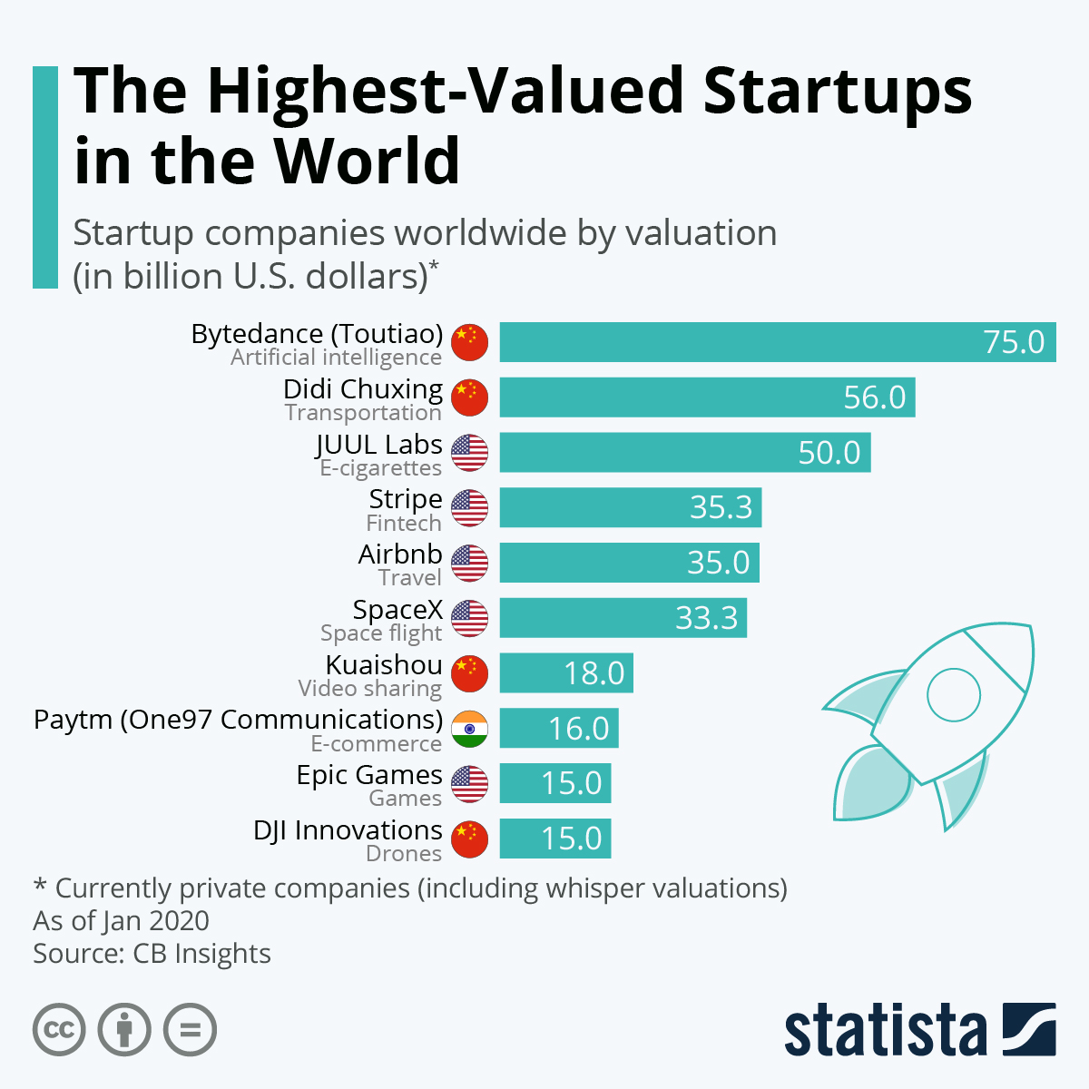 Highest-Valued Startups