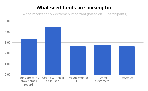 Seed funds