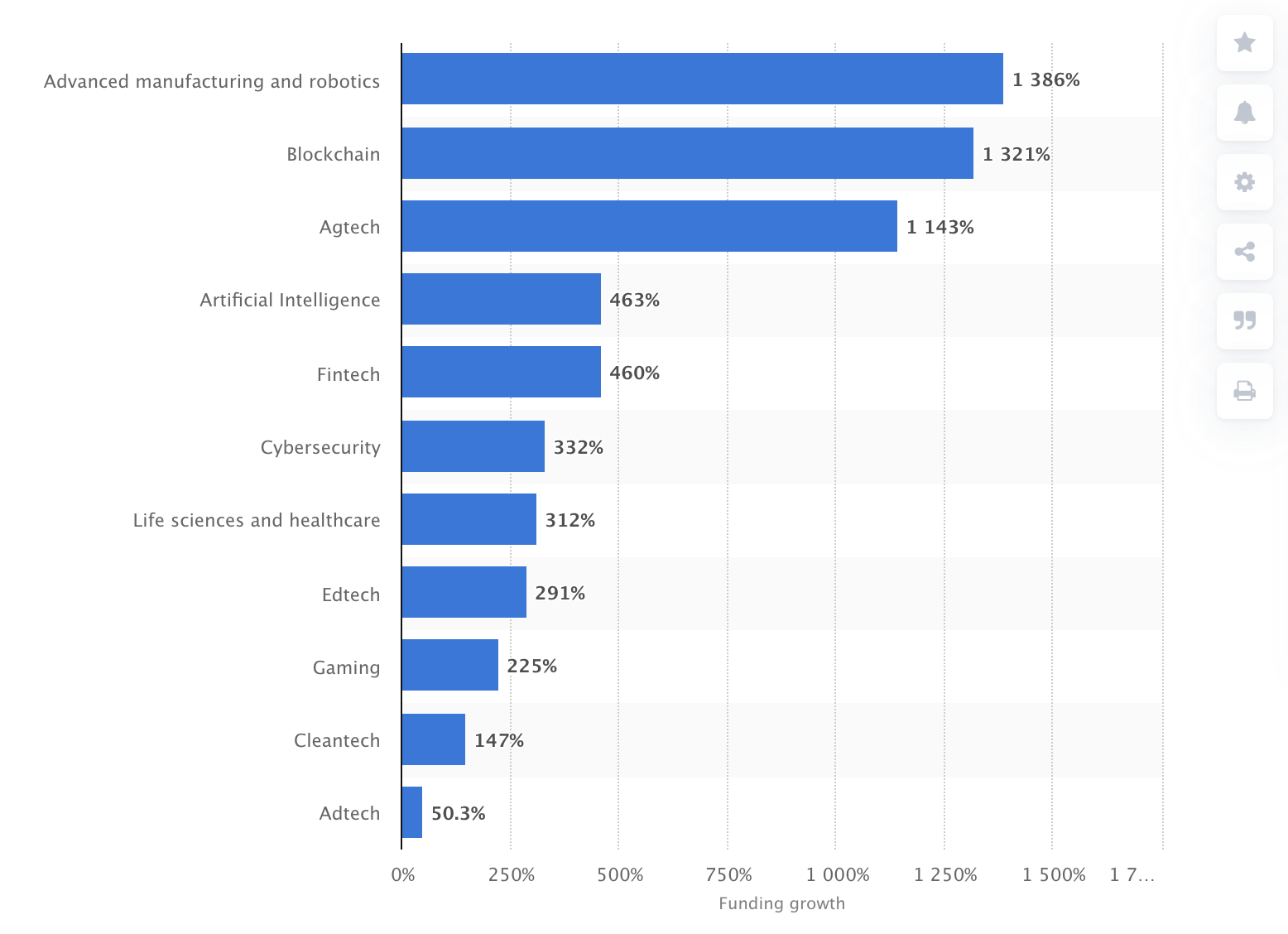 Startup Funding