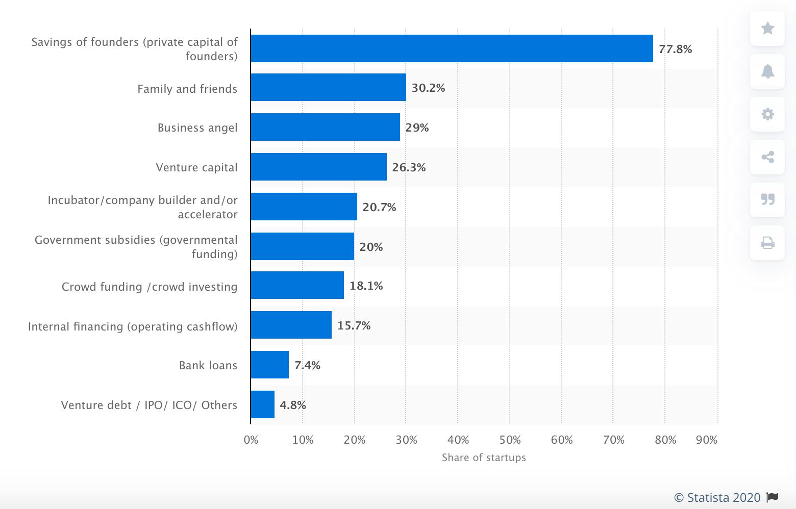 Financing sources