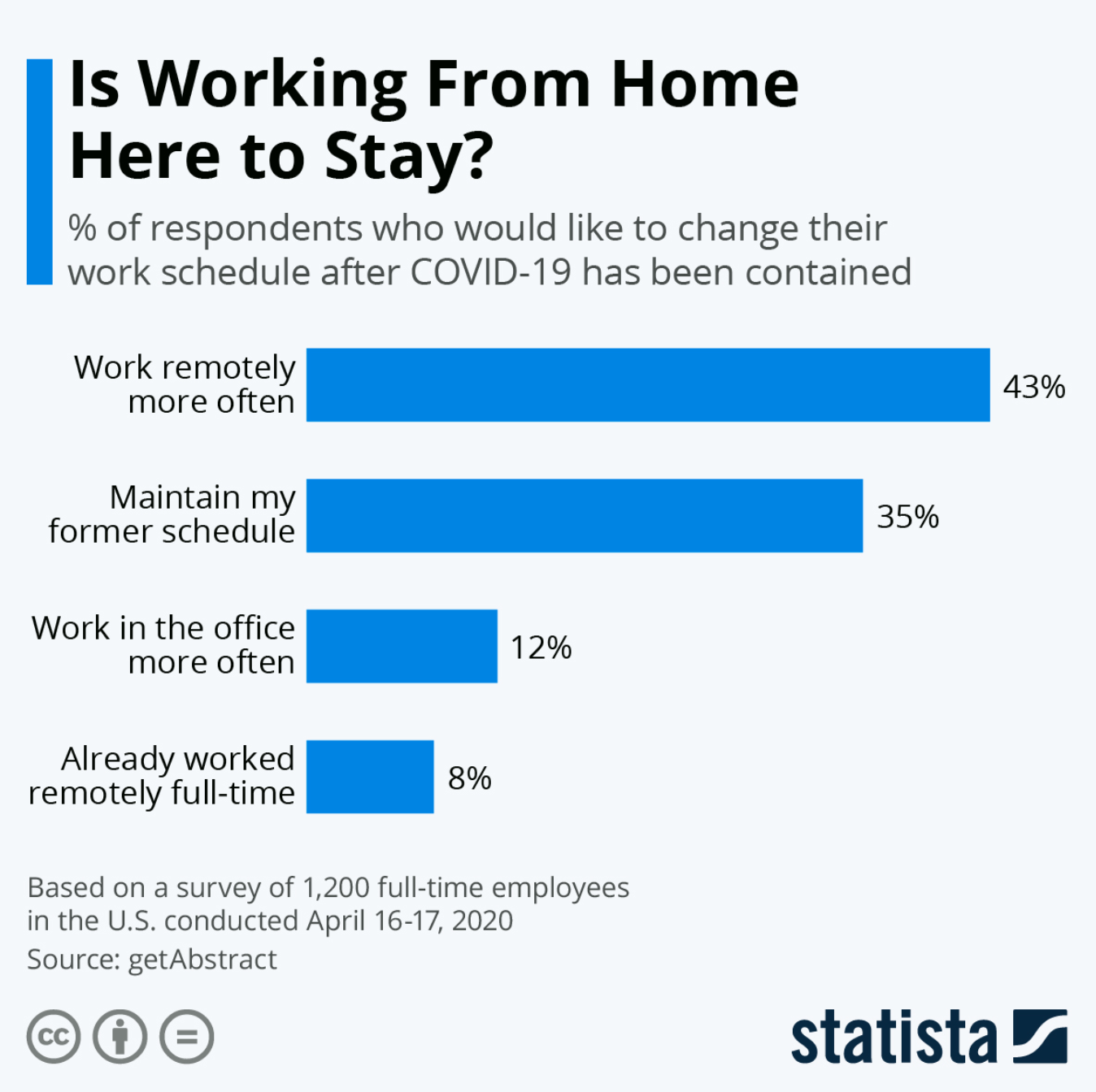 Statista Working From Home