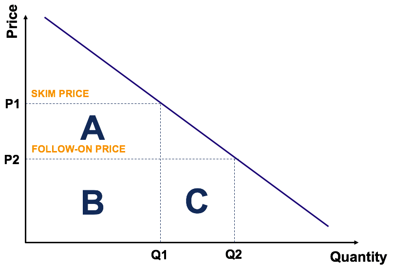 skim pricing examples