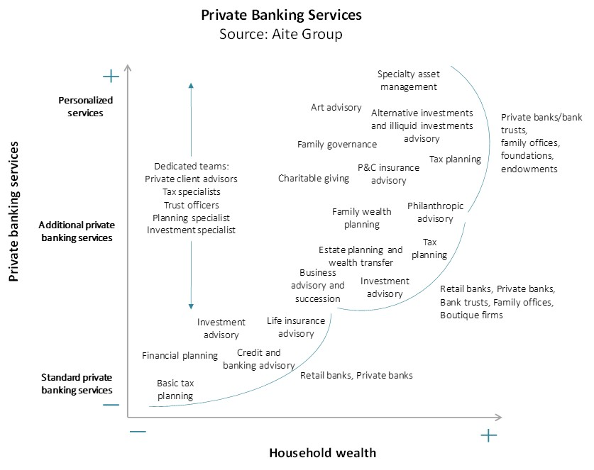 Private Banking Services