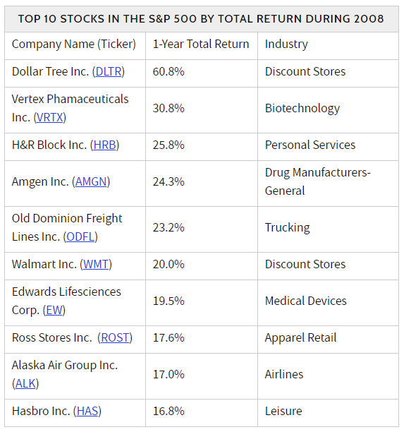 Recession resistant stocks