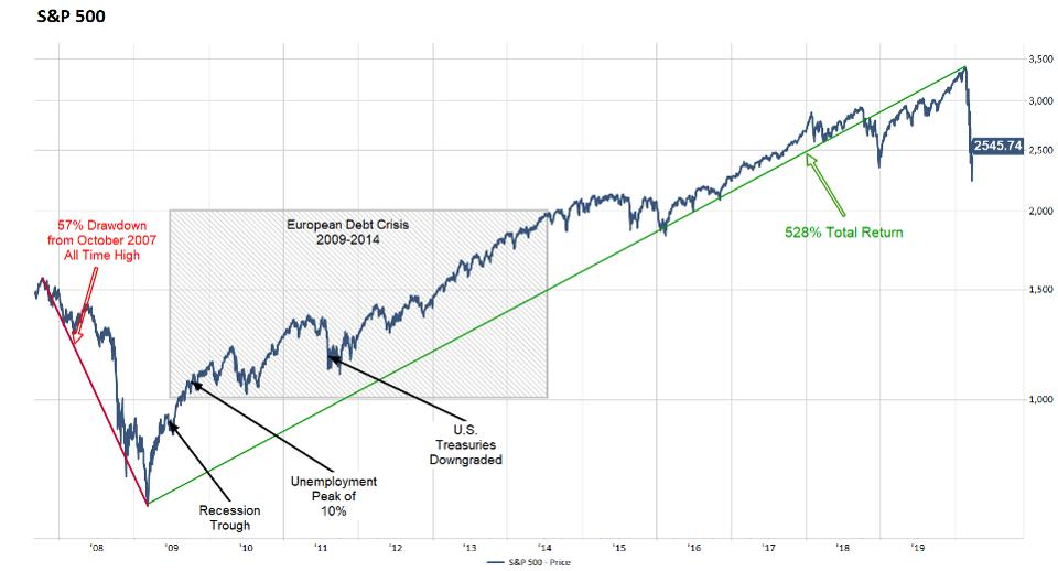 S&P