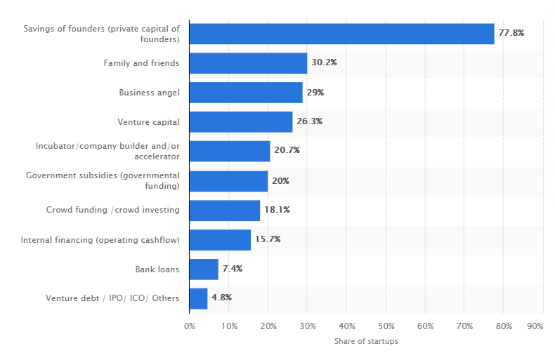 Startup funding sources