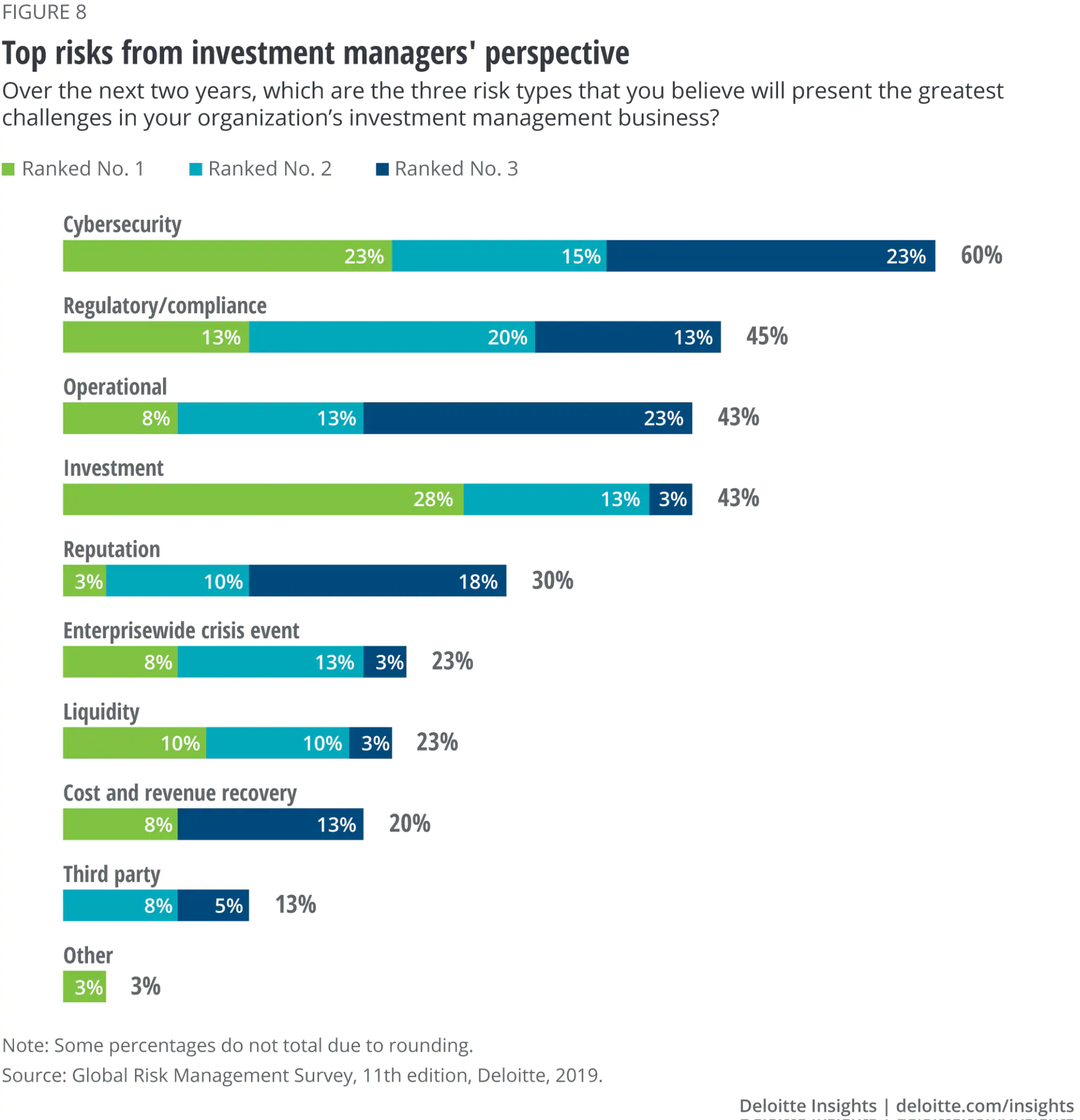 Top risks from investment managers' perspective