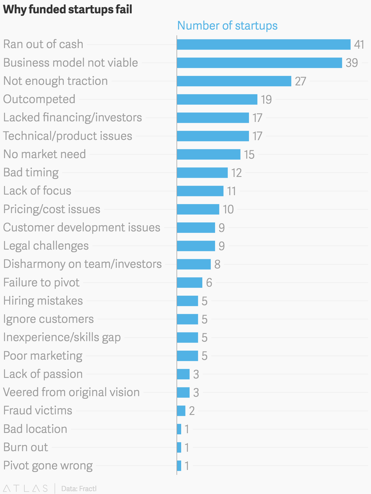 Why Funded Startups Fail