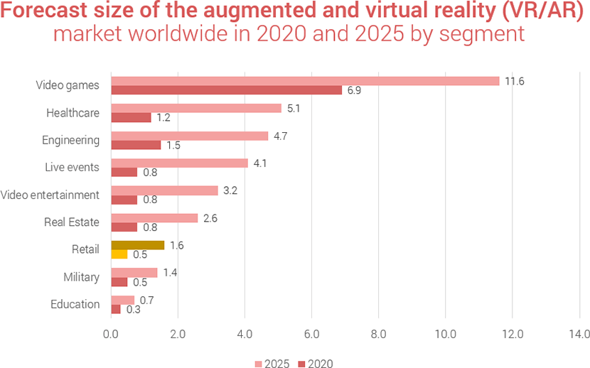 Forecast VR/AR