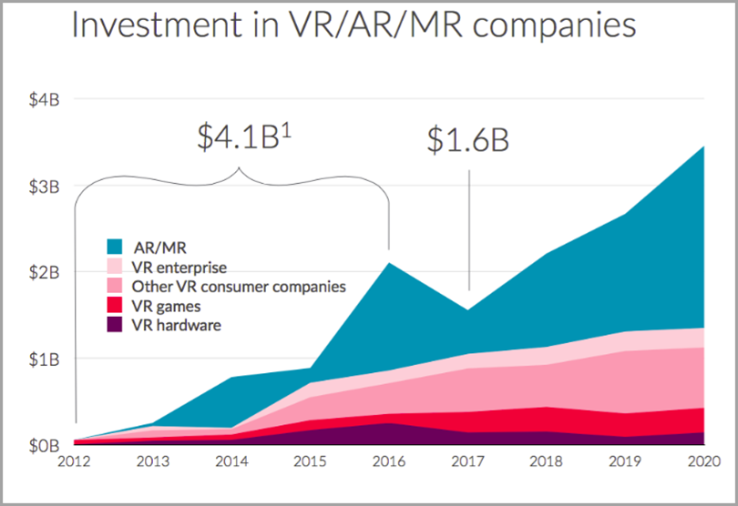 Investment in AR, VR and MR