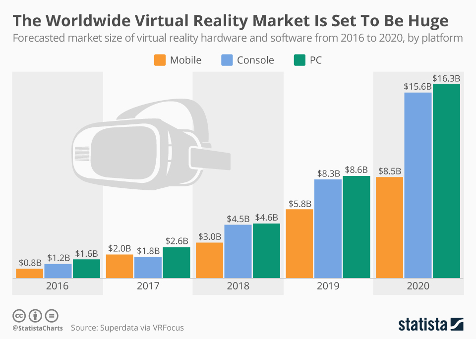 Virtual Reality Market