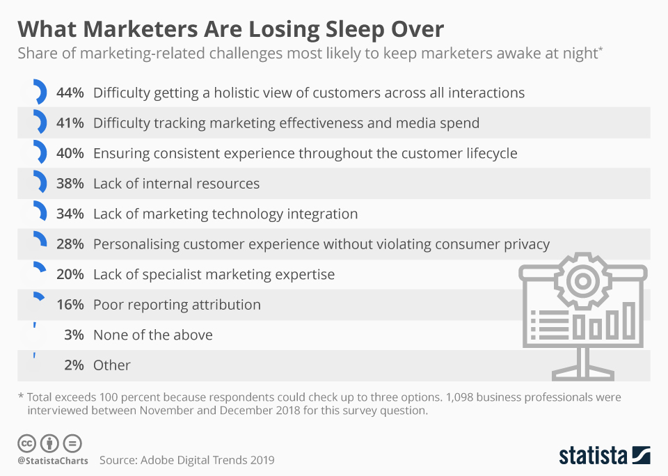 Marketing-related challenges