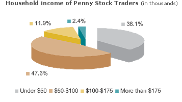 Penny Stock Traders Income