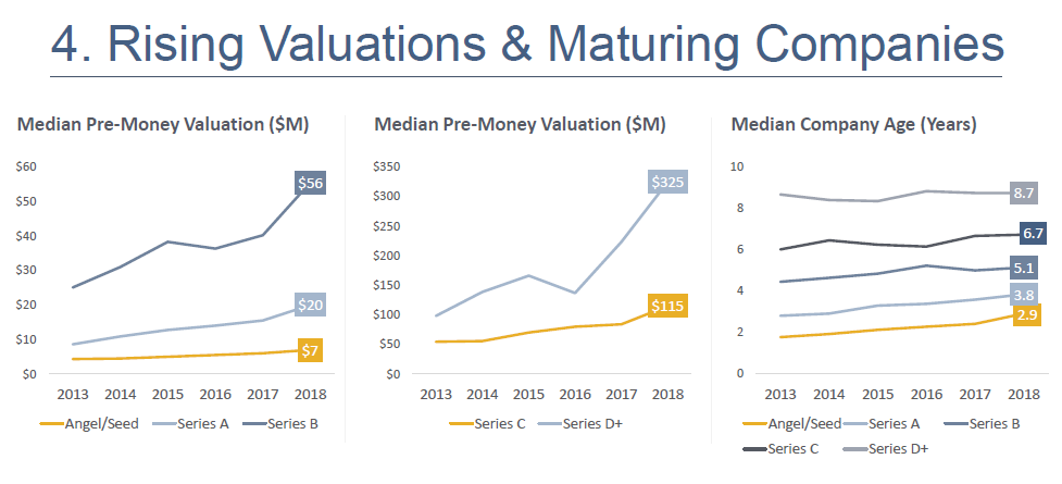 Rising Valuations