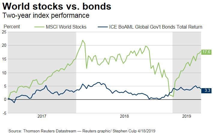 World Stocks vs Bonds