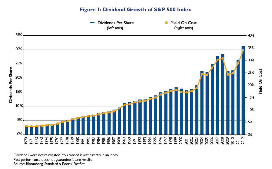 Dividend Growth