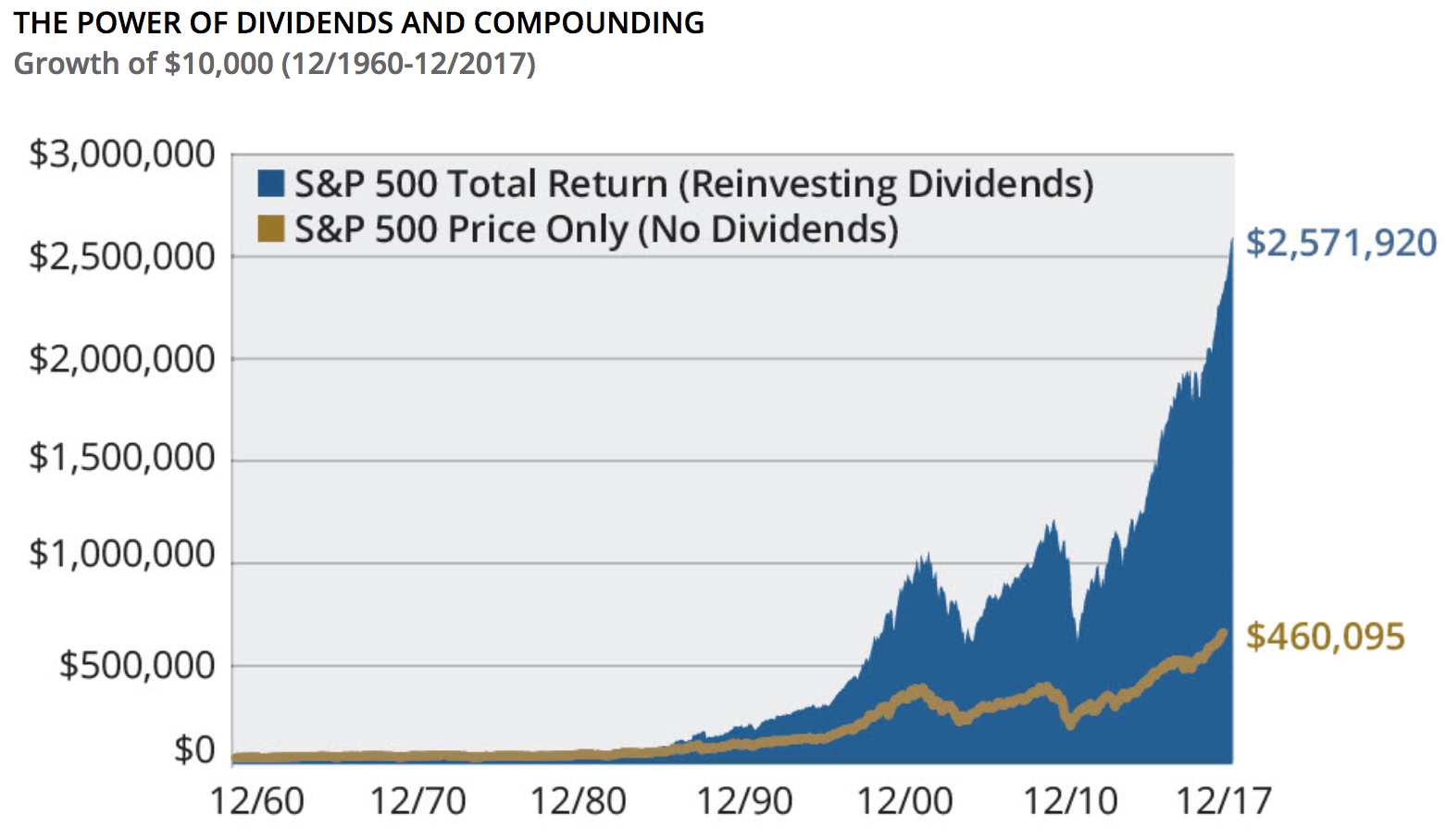 Dividends & Compounding