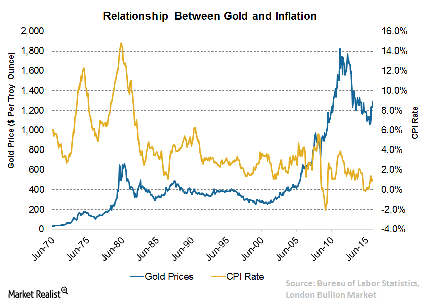 Gold Inflation Chart