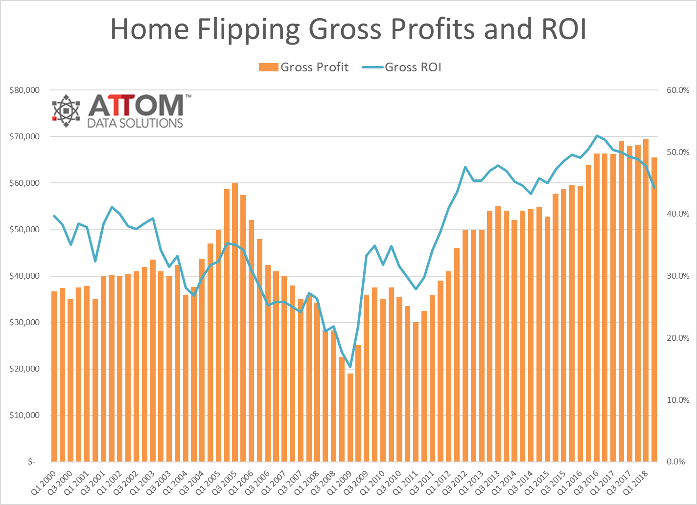 Home Flipping Gross Profits