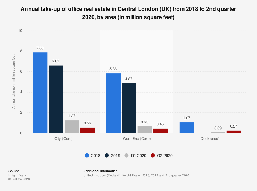 Real Estate in Central London