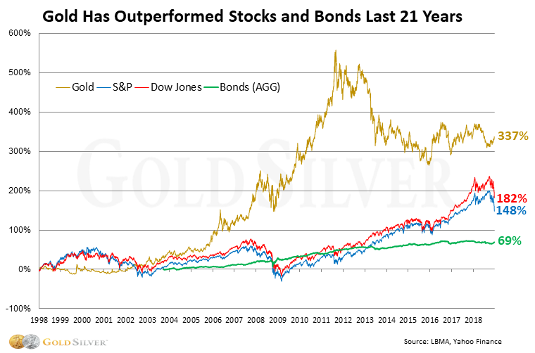 Stocks and Bonds