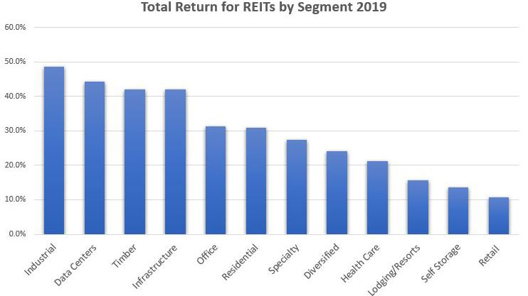 Total Return for REITs