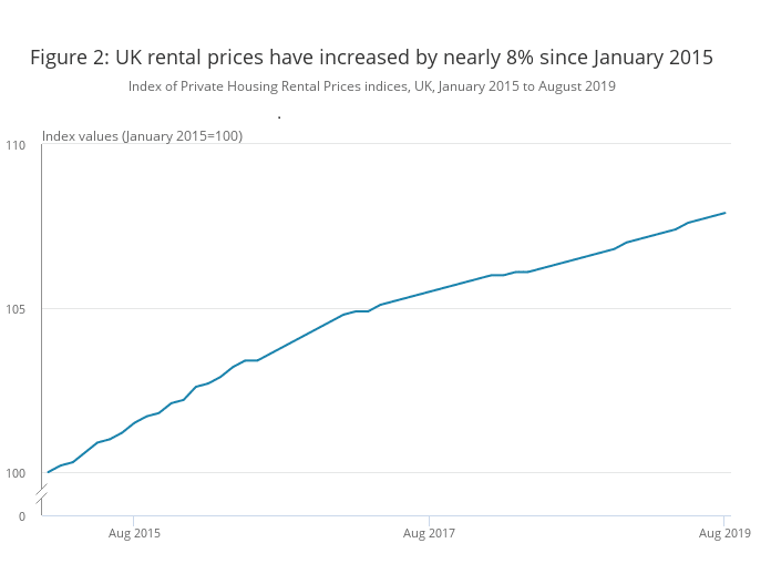 UK Rental Prices