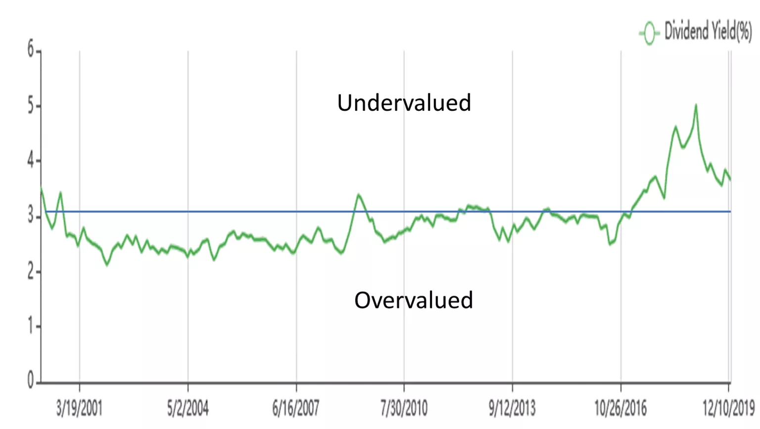 Dividend Yield Theory