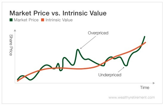 Market Price vs Intrinsic Value