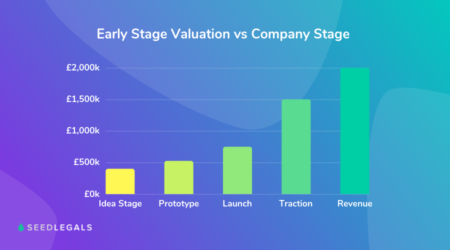 Early Stage Valuation